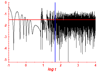 Survival probability log